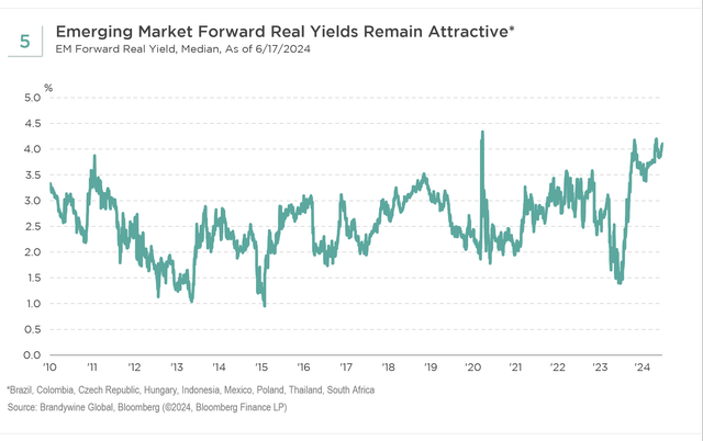 forward real yields remain quite elevated