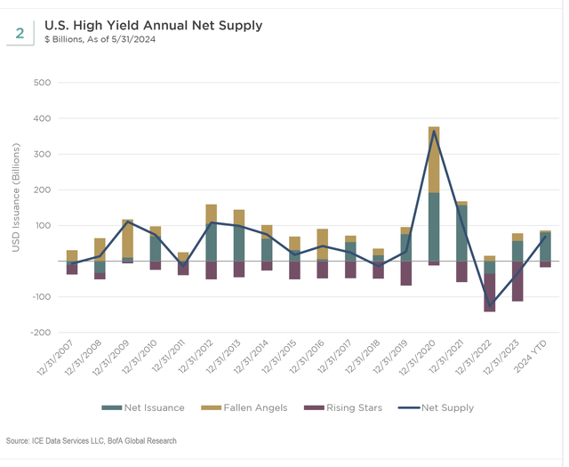 In the U.S. market, a limited net new supply is generally being met with strong global demand for high yield bonds from allocators who understand these positive factors and the long history of compelling risk-adjusted returns that the asset class has delivered.