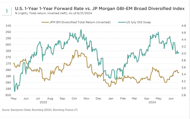 The JP Morgan GBI-EM Diversified Index has been fairly correlated with markets’ pricing of Fed policy over the past year