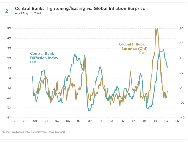 A global monetary easing cycle has commenced, led by emerging markets