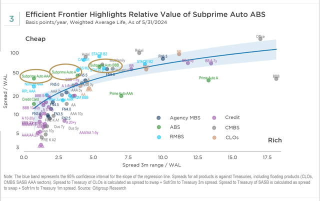 Asset-backed securities (ABS) on the consumer side, such as subprime auto ABS with sufficient credit protection, are still attractive given the short duration and fast delevering structure