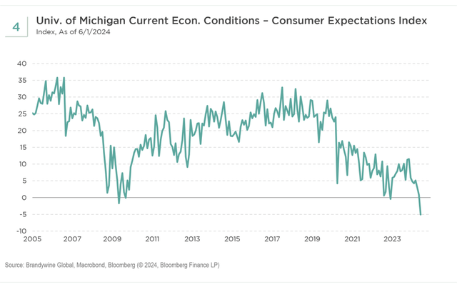The chart below highlights the rare instance when current conditions in the University of Michigan survey are below the expected consumer confidence reading