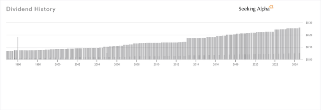 Dividend History