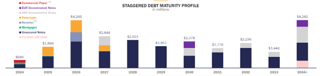 debt maturities