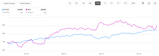 WFC vs SP500 YTD share price performance