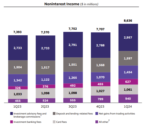 WFC Q1 2024 Report – Non-Salary Income