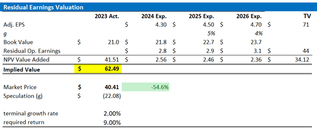 CMCSA valuation