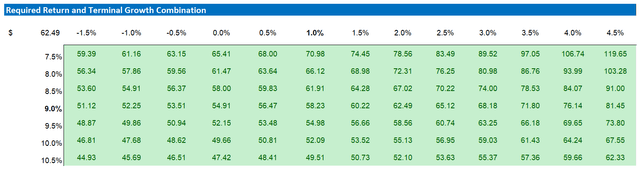 CMCSA valuation - sensitivity table