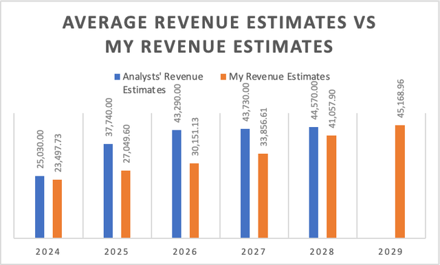 Revenue estimates