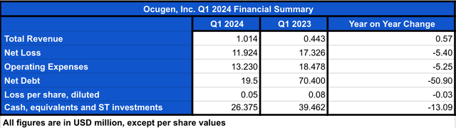 Ocugen's Q1 2024 financial summary