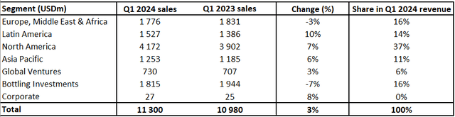 Coca-Cola sales, growth, revenue decomposition