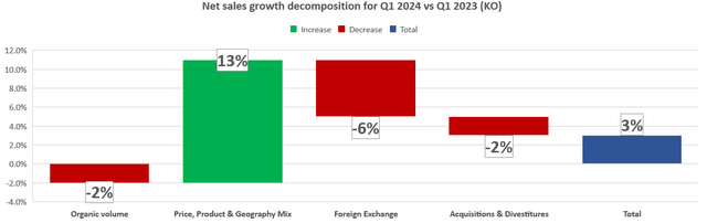 Coca Cola - revenue growth decomposition