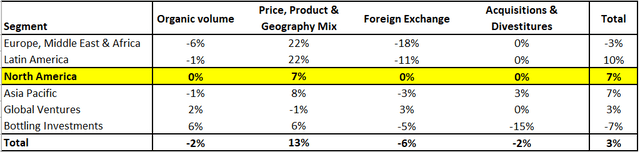 Coca Cola - revenue growth decomposition by business segment