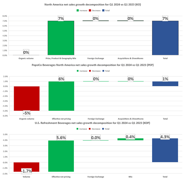 Coca Cola, PepsiCo, Dr Pepper revenue growth decomposition in the US, North America