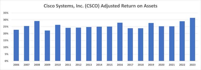 Cisco Long-Term Adjusted Return on Assets