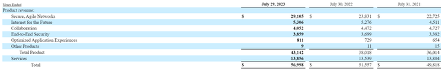 Cisco revenue by product and services