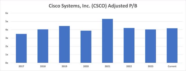 Cisco Adjusted P/B