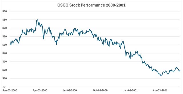 Cisco Stock Performance Around 2001