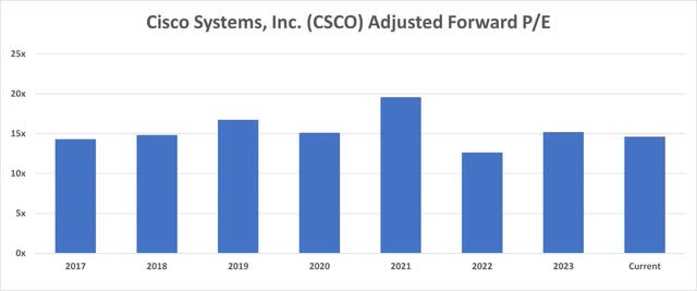 Cisco Adjusted P/E