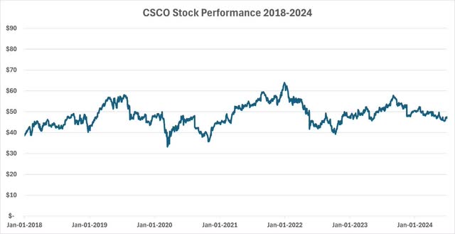 Cisco Stock Performance After 2018