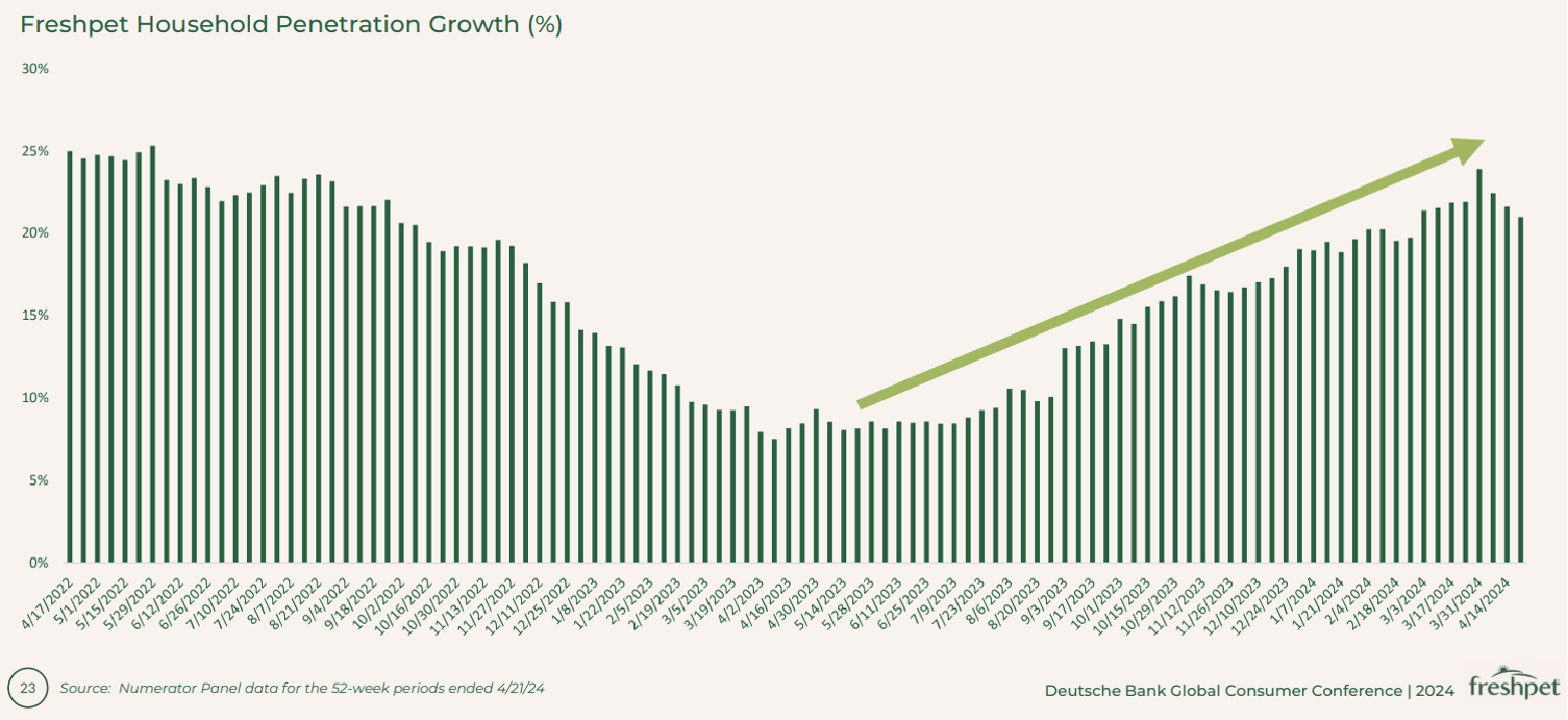 Freshpet Anticipating Strong Growth And Positive Earnings In 2024 Upgrade NASDAQ FRPT Seeking Alpha