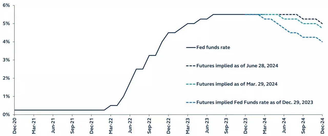 Fed funds rate and FOMC projections since December 2020