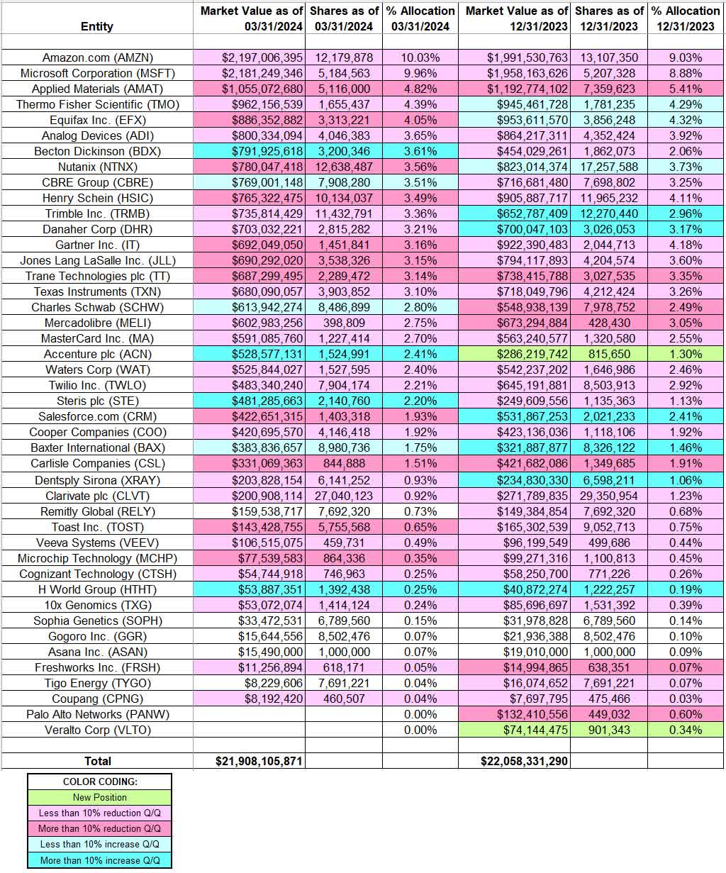 Tracking Al Gore's Generation Investment Management Portfolio - Q1 2024 ...