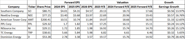 EPS Forecast