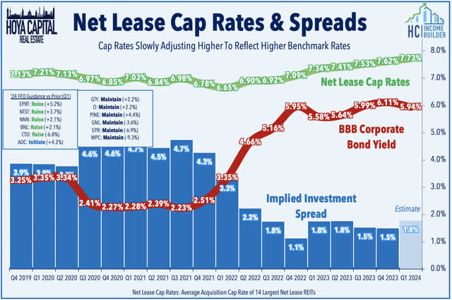 net lease cap rates