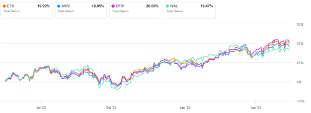 EFV vs Competitors, 12 Month Returns