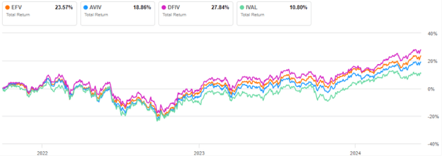 EFV vs. Competitors, September 30, 2021 and Beyond