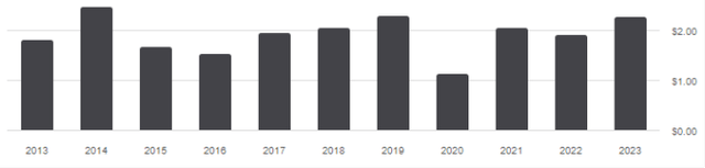 Distribution history