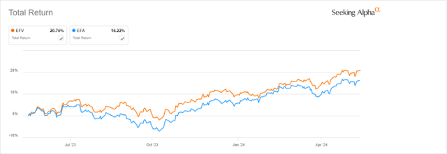 EFV vs. EFA, 12-month returns