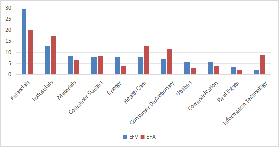 Sectoral analysis as % of asset value