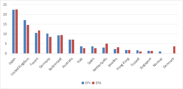 Geographic Allocation as % of Asset Value