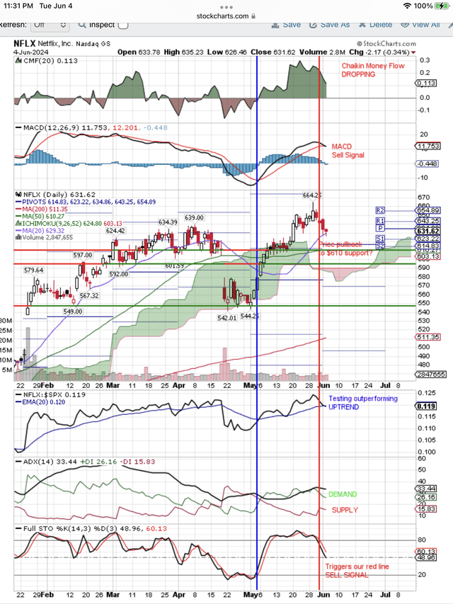 Wait for the Sell signal to turn to a buy signal