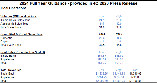 ARLP 2024 Full Year Guidance