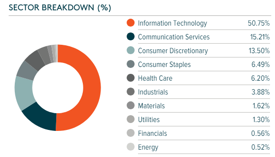 QYLD breakdown by sector