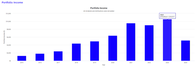 QYLD Dividend Income Growth