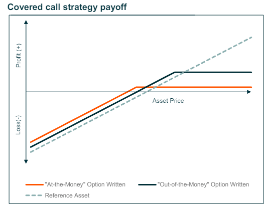 QYLD has the call strategy bonuses covered