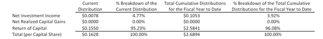 QYLD distribution by type