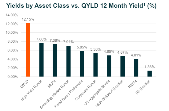 QYLD Yield Comparison