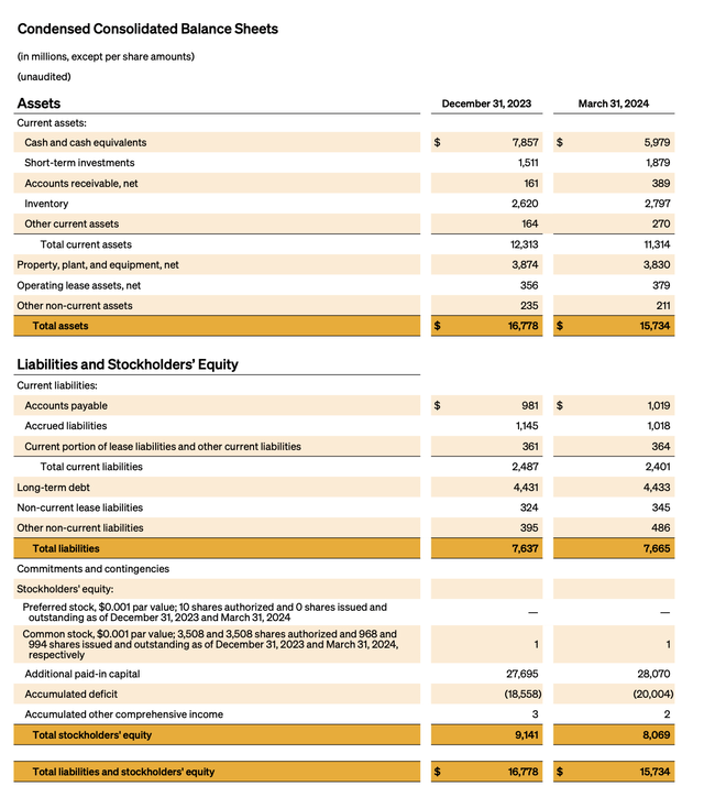 Rivian Q1 balance sheet