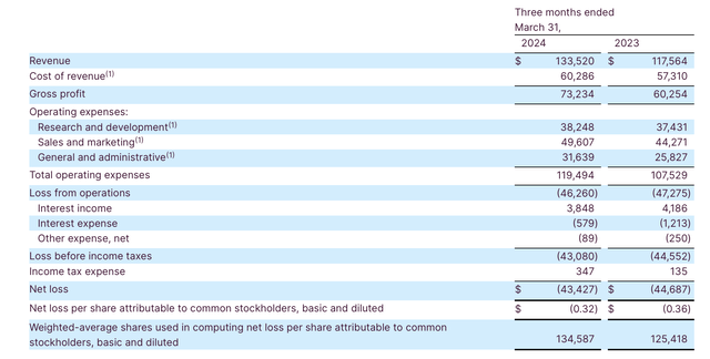 Q1 results quickly