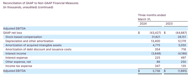 EBITDA adjusted quickly