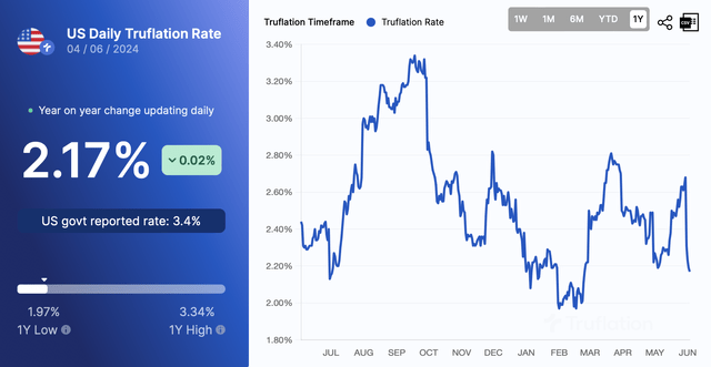 Real time inflation