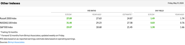 Index P/E