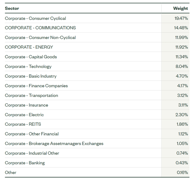 Sector exposure