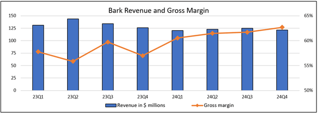 Bark revenues and gross margins