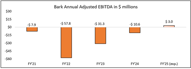 Bark Adjusted EBITDA